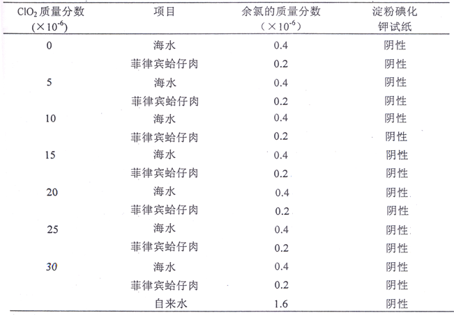 不同二氧化氯質(zhì)量分數(shù)的海水及其凈化蛤仔肉漿余氯測試結(jié)果