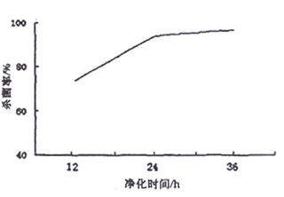 凈化時間對殺菌率的影響