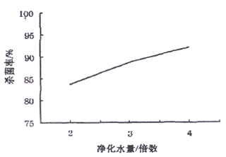 凈化水量對殺菌率的影響