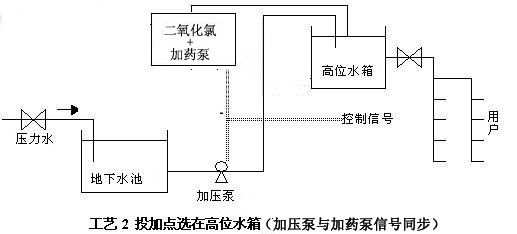 投加點(diǎn)在高位水箱