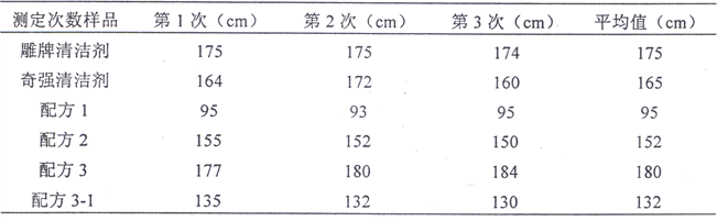 各樣品的發(fā)泡力